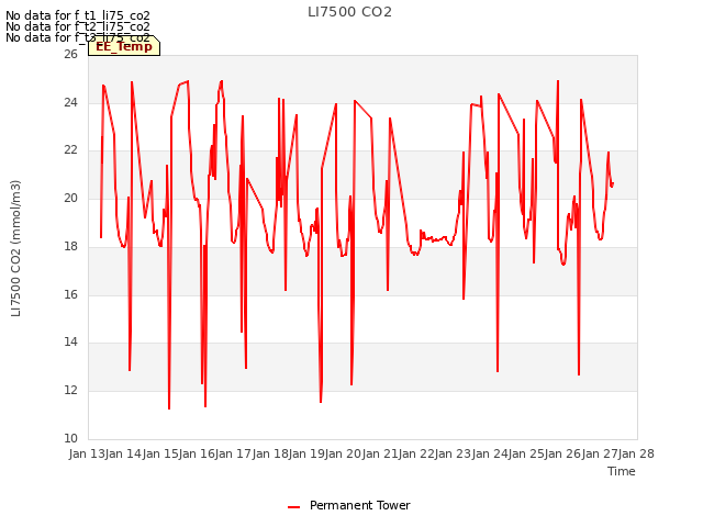 plot of LI7500 CO2