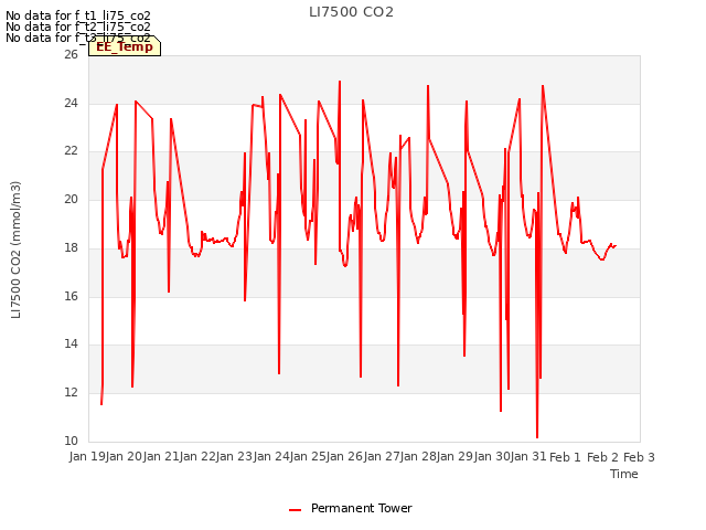 plot of LI7500 CO2