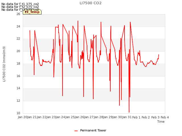 plot of LI7500 CO2