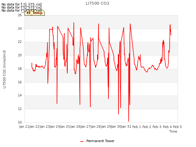 plot of LI7500 CO2