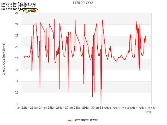 plot of LI7500 CO2