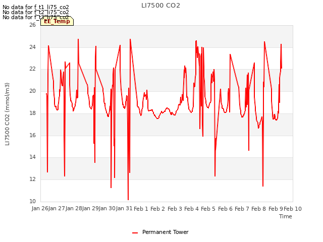 plot of LI7500 CO2