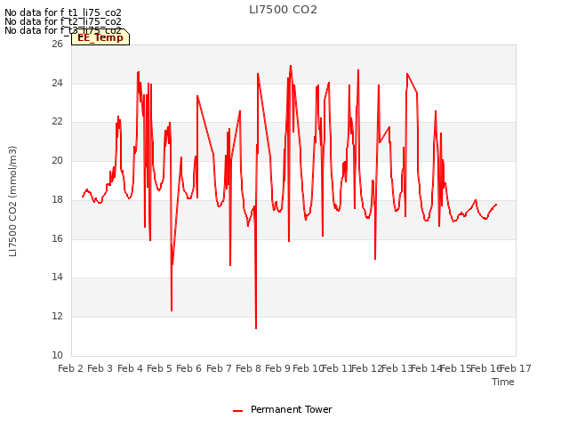 plot of LI7500 CO2