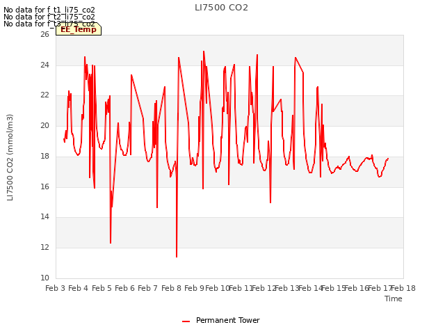 plot of LI7500 CO2