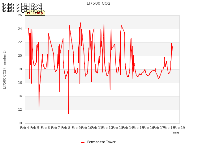 plot of LI7500 CO2