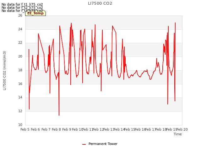 plot of LI7500 CO2