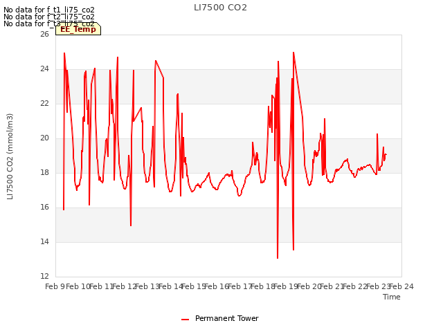 plot of LI7500 CO2