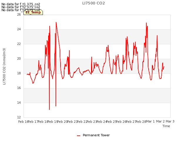 plot of LI7500 CO2