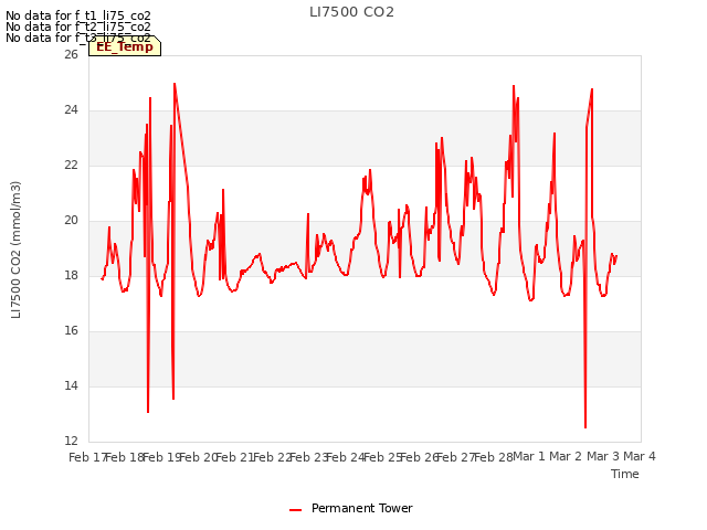 plot of LI7500 CO2