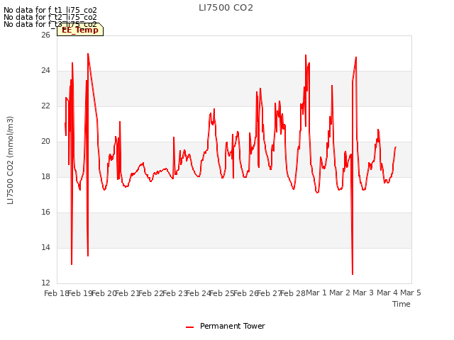 plot of LI7500 CO2