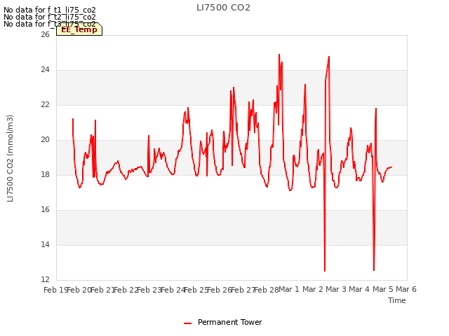plot of LI7500 CO2