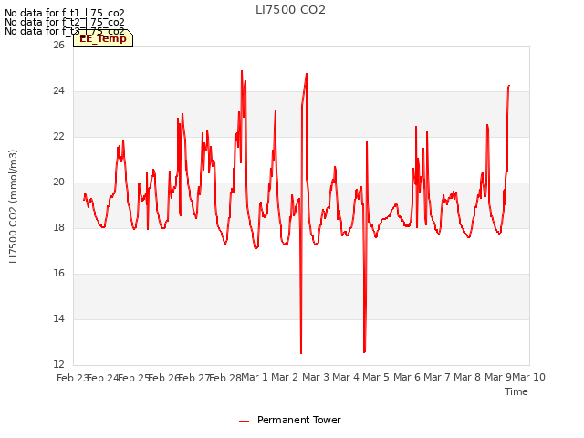 plot of LI7500 CO2