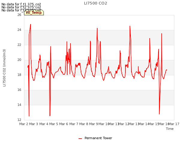 plot of LI7500 CO2