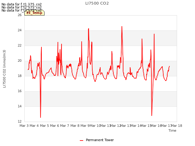 plot of LI7500 CO2