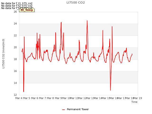 plot of LI7500 CO2