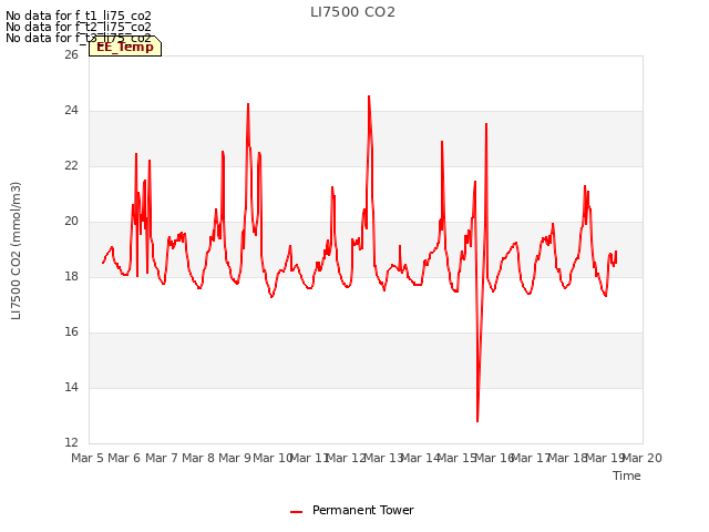 plot of LI7500 CO2
