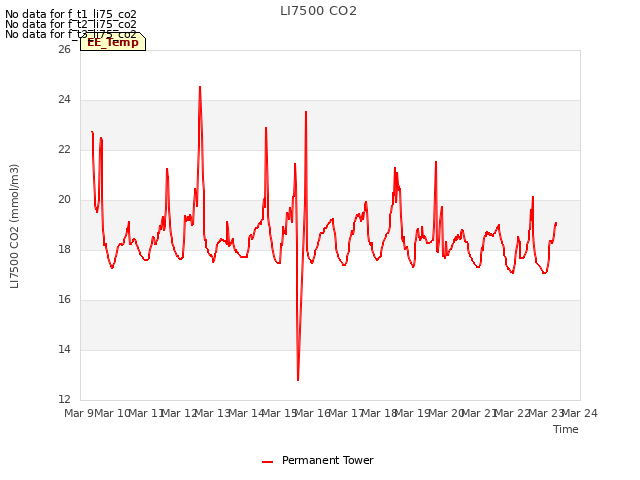 plot of LI7500 CO2