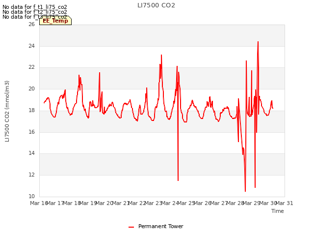 plot of LI7500 CO2