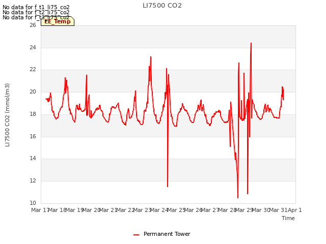 plot of LI7500 CO2