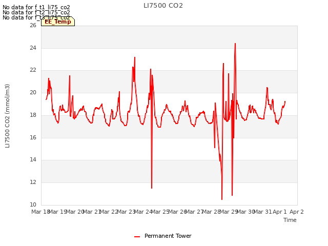 plot of LI7500 CO2