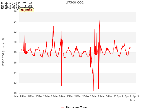 plot of LI7500 CO2