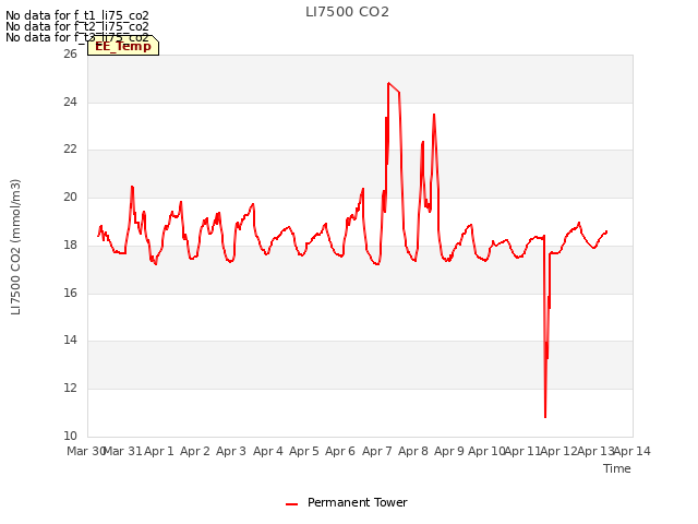 plot of LI7500 CO2