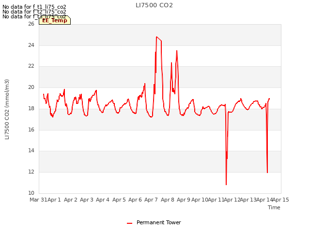 plot of LI7500 CO2