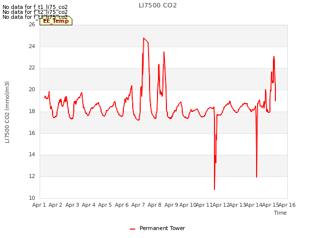 plot of LI7500 CO2