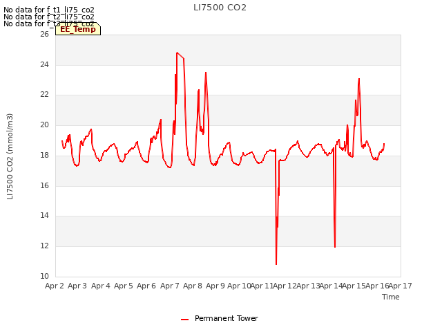 plot of LI7500 CO2