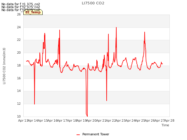 plot of LI7500 CO2