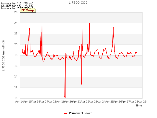 plot of LI7500 CO2