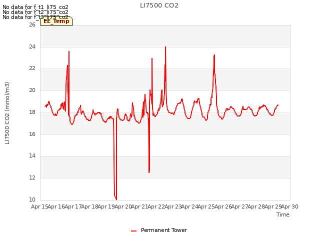 plot of LI7500 CO2