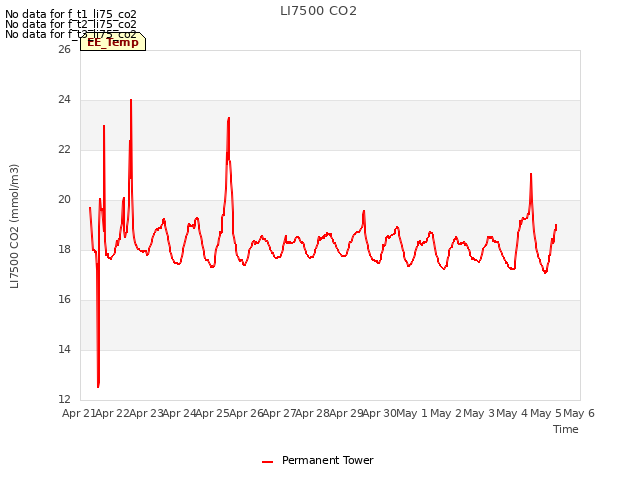 plot of LI7500 CO2