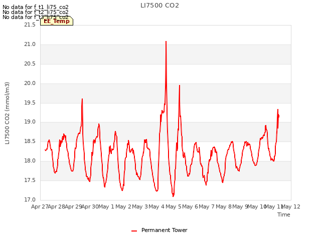 plot of LI7500 CO2