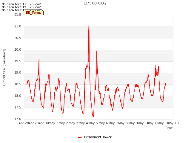 plot of LI7500 CO2