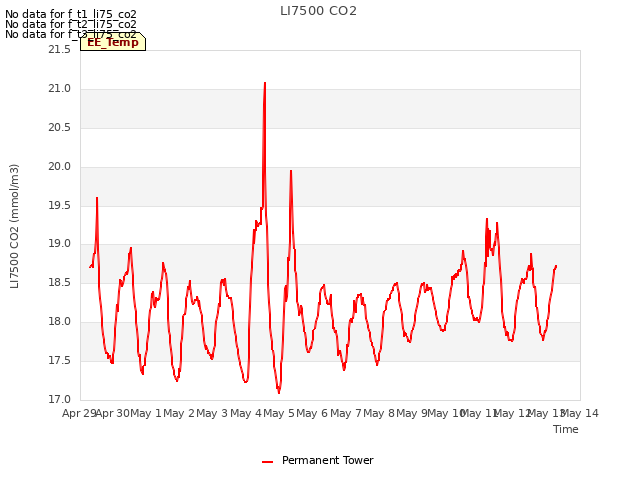 plot of LI7500 CO2