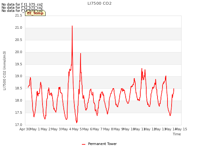 plot of LI7500 CO2