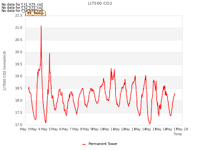 plot of LI7500 CO2