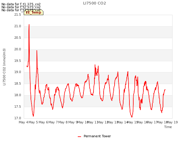 plot of LI7500 CO2