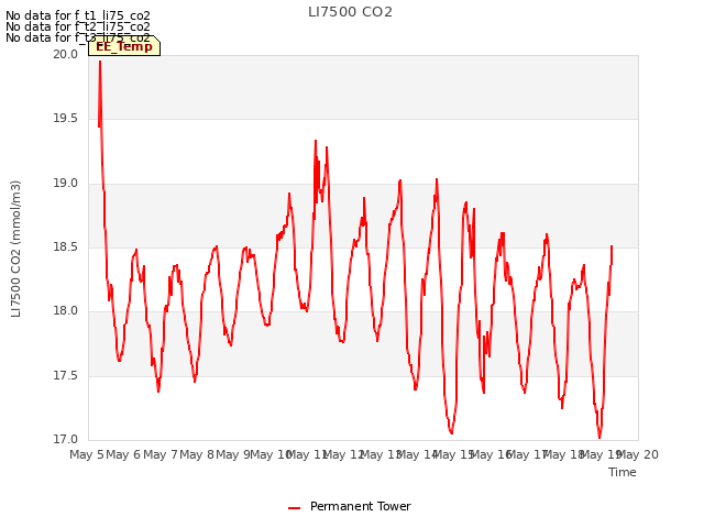 plot of LI7500 CO2