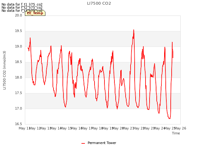 plot of LI7500 CO2