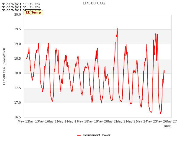 plot of LI7500 CO2