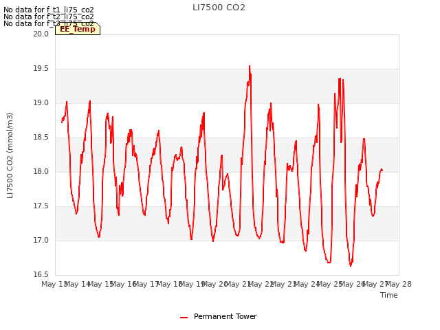 plot of LI7500 CO2