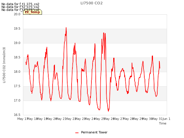 plot of LI7500 CO2