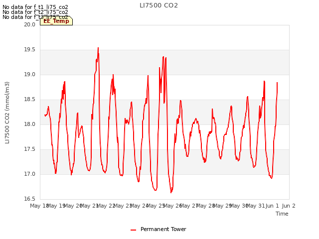 plot of LI7500 CO2