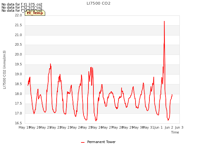 plot of LI7500 CO2