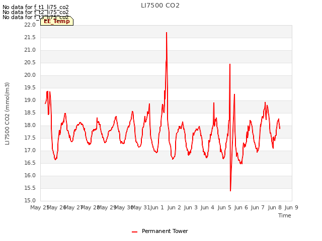 plot of LI7500 CO2