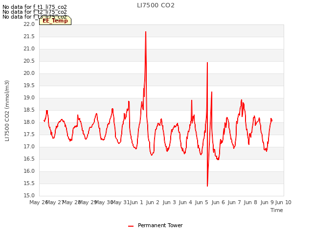 plot of LI7500 CO2