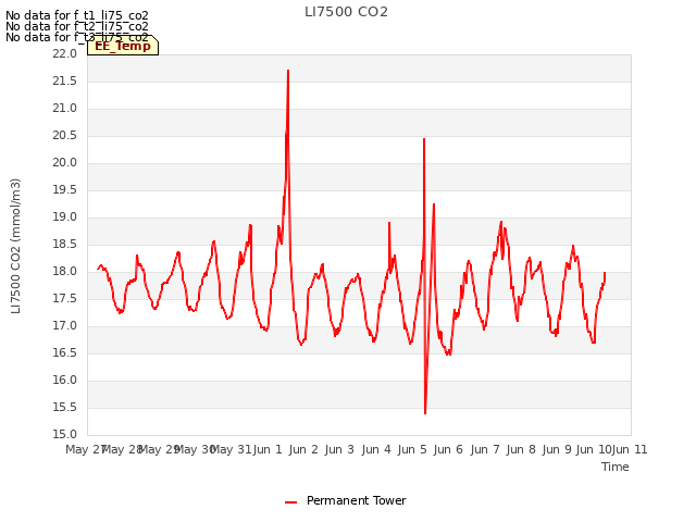 plot of LI7500 CO2