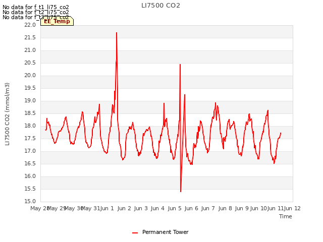 plot of LI7500 CO2